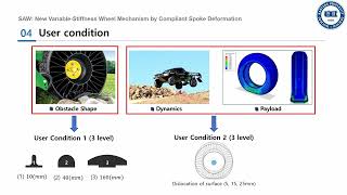 The stiffness adjustable wheel mechanism based on compliant spoke deformation [upl. by Issirk]