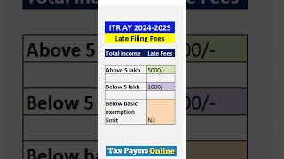 Late filing penalty for Income Tax Return  ITR filing Late Fees  Late Fees us 234F shorts itr [upl. by Airdnalahs352]