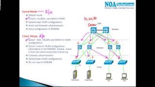 VLAN TRUNKING PROTOCOL [upl. by Grous]