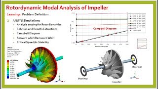 Rotordynamic Modal Analysis of Impeller in ANSYS PART2 [upl. by Nore177]