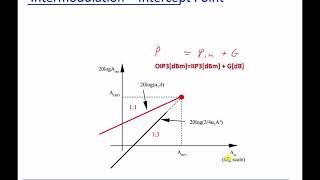 Module 12 Intermodulation  Intercept Point IIP [upl. by Hervey]