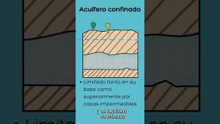 Aguas subterráneas Acuíferos acuiferos arquitectura tratamientodeagua [upl. by Neelia]