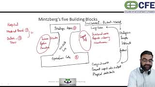 Mintzberg Building Blocks in Business Management UrduHindi [upl. by Frasquito699]