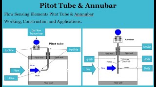 What is Pitot Tube  Annubar  Annubar Flow Meter Working Principle  Flow Sensing Elements  Flow [upl. by Ardyaf362]