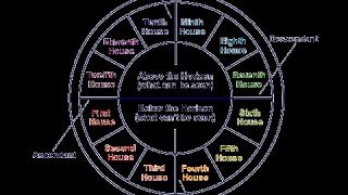 HOUSES IN ASTROLOGY [upl. by Hartfield]