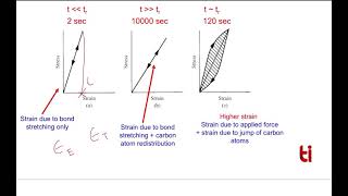 Lecture 29 Anelastic and plastic behavior [upl. by Aihtekal]