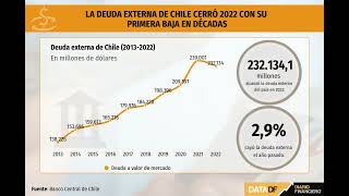 DATA DF  La deuda externa de Chile cerró 2022 con su primera baja en décadas [upl. by Frayne]