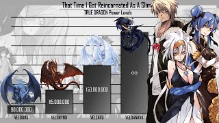 VELDORA TEMPEST and TRUE DRAGON Power Levels  That Time I Got Reincarnated As A Slime  AnimeRank [upl. by Duffie]