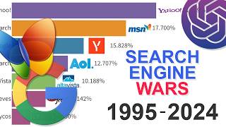 Search Engine Wars Data from 1995 to 2024 [upl. by Archibald]