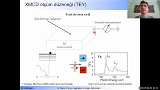 XRay Technologies  XRay Magnetic Circular Dichroism Total Electron Yield Transmission XAS [upl. by Naillimixam]