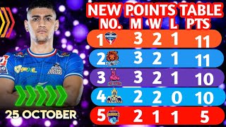 PKL Points Table 2024 After JPP vs HS  Pro Kabaddi Season 11 Points Table [upl. by Ahtenek294]