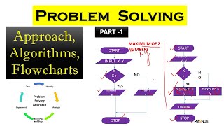 Algorithm and Flowchart  PART 1  Introduction to Problem Solving Algorithm Tutorial for Beginners [upl. by Ttenna]