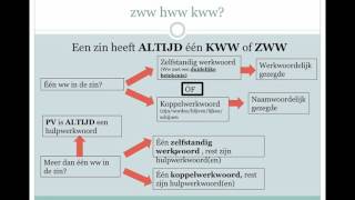 naamwoordelijk gezegde en koppelwerkwoorden [upl. by Lorenzana]