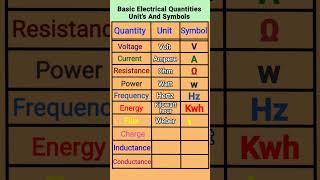 Electrical Quantities Symbols and Units diagram electic diagram powerinverter [upl. by Llemor]