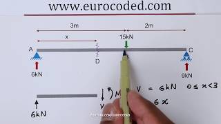 How to Draw Bending Moment amp Shear Force Diagrams  Simply Supported Beam [upl. by Berton216]