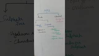 Mucopolysaccharides polysaccharides carbohydratemetabolism carbohydrates biochemistry mps [upl. by Ahsekad]