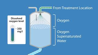 ChartWater SDOX  How it works [upl. by Oicafinob359]