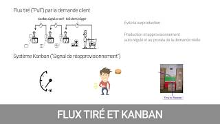 16  Flux tiré et Kanban DMAIC  Improve [upl. by Etnauj166]