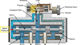 Working of Servo Control Valve Explain with Animation [upl. by Lleuqram893]