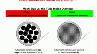 Adsorbents Thermal Desorption [upl. by Novyert]