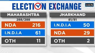 Maharashtra Election Results LIVE NDA Head Towards Landslide Win  Mahayuti Or Maha Vikas Aghadi [upl. by Clemente]