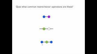 ITensor Tutorial Introduction Tensors [upl. by Schumer]