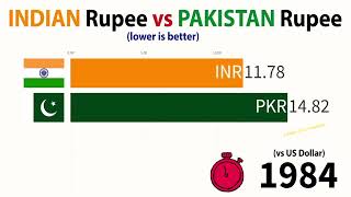 Indian Rupees vs Pakistani Rupees1987 to 2024 [upl. by Bank]