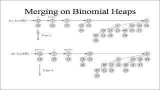 Merging on Binomial Heaps Lecture03 [upl. by Mose]