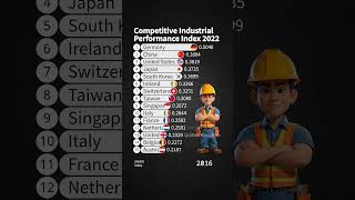 Competitive Industrial PerformanceCIP Index 2022 [upl. by Anatak]