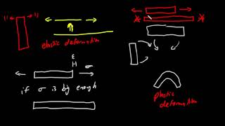 Elastic plastic and anelastic materials [upl. by Iadrahs351]