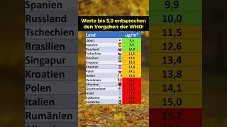 Luftverschmutzung nach Ländern [upl. by Jermaine]