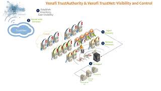 Venafi Trust Protection Overview [upl. by Carilyn]