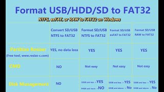 Free Fat32 Format Tool Format NTFS EXFAT RAW to FAT32 on Windows [upl. by Templia]