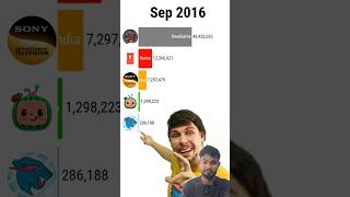 Mrbeast vs PewDiePie vs set india vs t series memes geography latestmeme shortsfeed shorts [upl. by Papert]