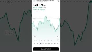 Jubilant Pharmova Stock Analysis 🔥  Is It the Right Time to Buy 📈 ShortTerm Trade Opportunity [upl. by Valaree500]