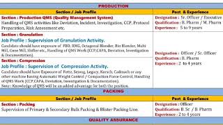 Ipca Laboratories Ltd Walkin BscBpharmMpharm for QAPackingProduction [upl. by Naima]