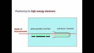 Dosimetry electron beams [upl. by Itsrik]