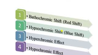 Chromophore Auxochrome Red amp Blue shift Hyperchromic hypochromic effect in UV Spectroscopy [upl. by Eniger]