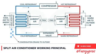 Split Air Conditioner Working Principle airconditioner hvac energy pros [upl. by Akiehs]