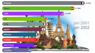 The Most Visited Countries in the World from 1960 to 2024  Global Travel Trends Explained [upl. by Eleni726]