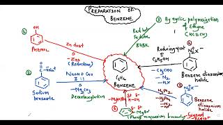 BENZENE PREPARATION AND PROPERTIES [upl. by Verlie323]