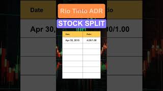 RIO Rio Tinto ADR Stock Split History [upl. by Seward]