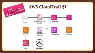 AWS user activity monitoring using CloudTrail 👣 [upl. by Amek]