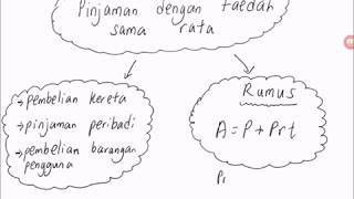 Bab 3 part III Matematik Tingkatan 3 kssm 32 Pengurusan kredit dan hutang [upl. by Bergman740]