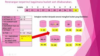 PSEUDOKOD DAN CARTA ALIRBUCKET SORT [upl. by Etnahs492]