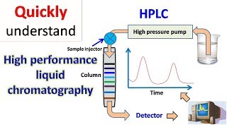 HPLC  High performance liquid chromatography [upl. by Gruver]