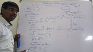 DES ALGORITHM  DATA ENCRYPTION STANDARD ALGORITHM  SBOXES  IP EXPANSION ROUND FUNCTION [upl. by Anas]