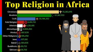 Top Religion Population in Africa 1900  2100  Religion Population Growth  Data Player [upl. by Ellened724]