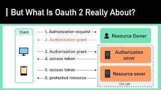 OAuth 2 Explained In Simple Terms [upl. by Ede]