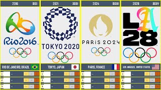 Timeline Summer Olympic Games 1896  2028 [upl. by Aical]